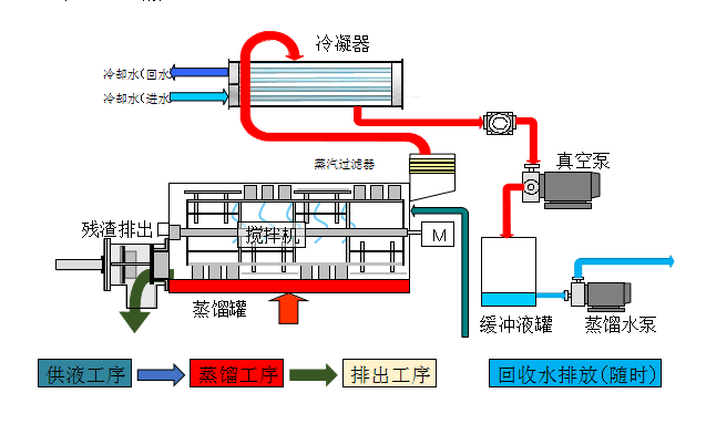 廢水零排放蒸發設備能否應用于所有類型的工業廢水？